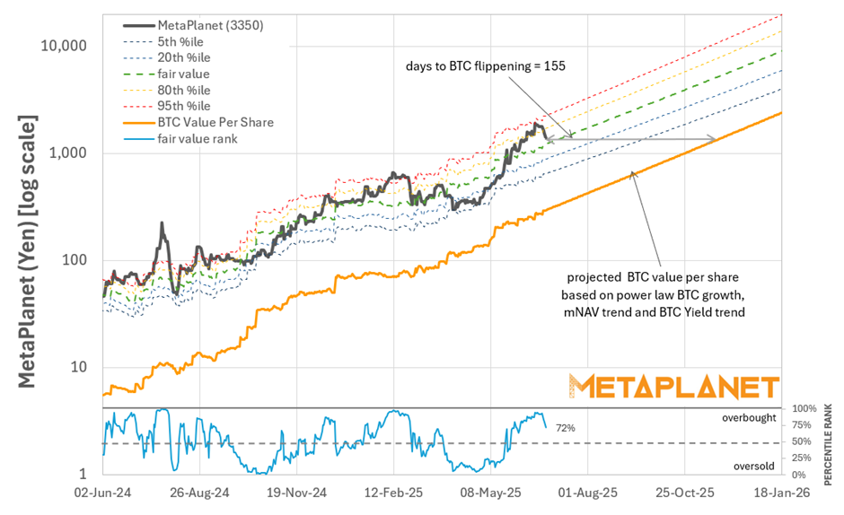 Mapping the Lifecycle of a Bitcoin Treasury Company: From Hype to Hard Collateral