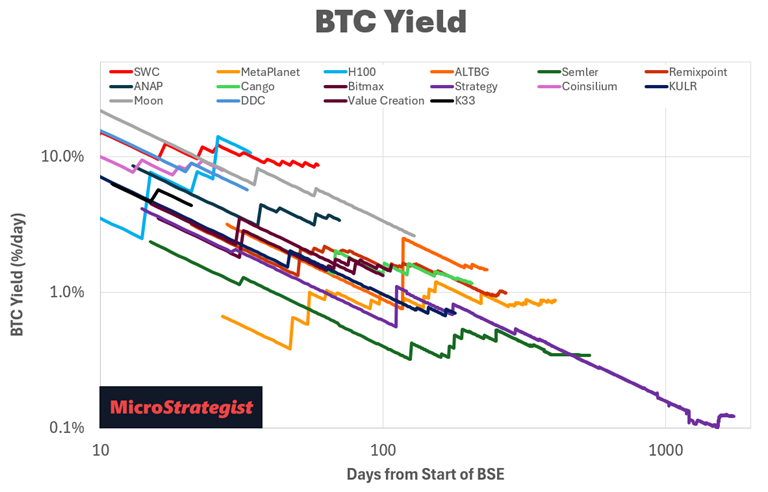 Mapping the Lifecycle of a Bitcoin Treasury Company: From Hype to Hard Collateral