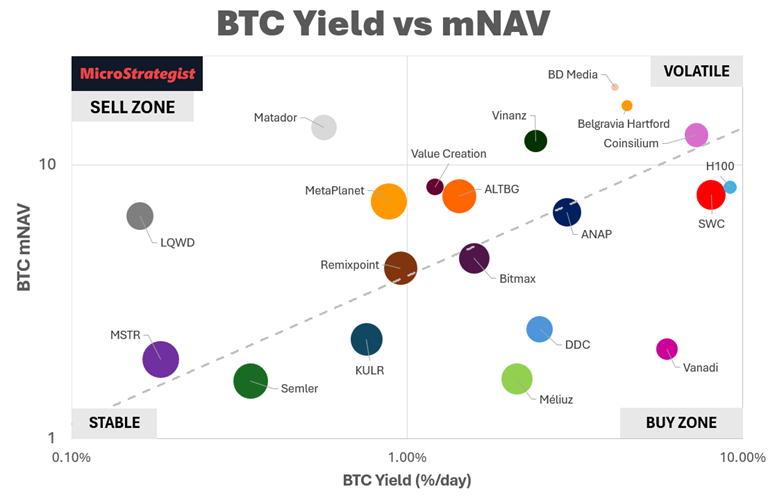 BTC Yield vs. Gravity: Which Treasury Companies Will Keep Climbing?