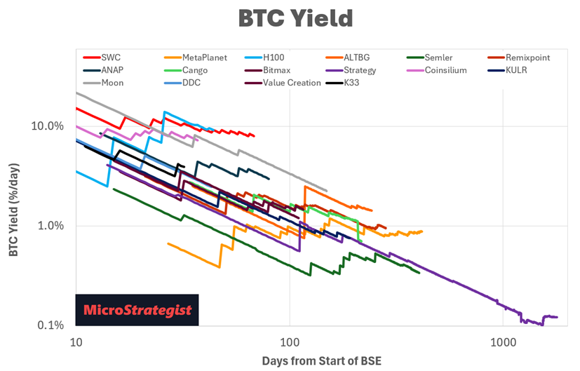 BTC Yield vs. Gravity: Which Treasury Companies Will Keep Climbing?