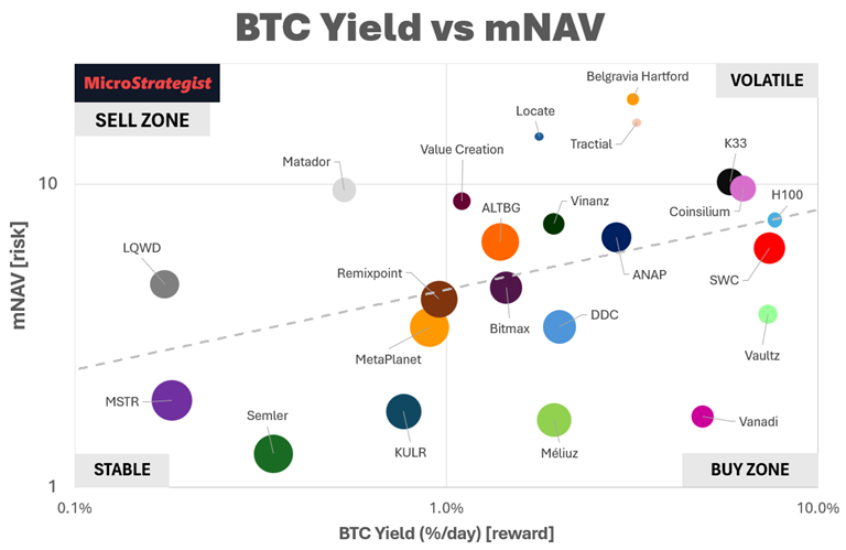 The Half-Life of Bitcoin Treasury Companies