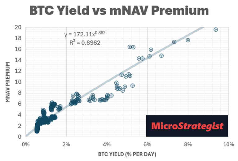 The Half-Life of Bitcoin Treasury Companies