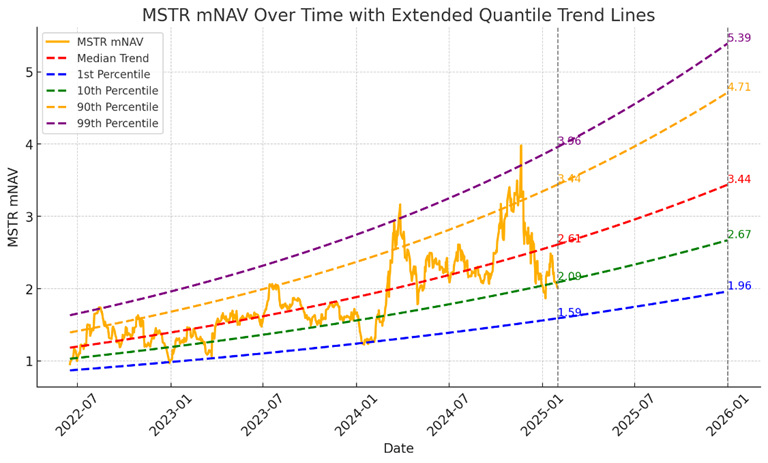 The Half-Life of Bitcoin Treasury Companies