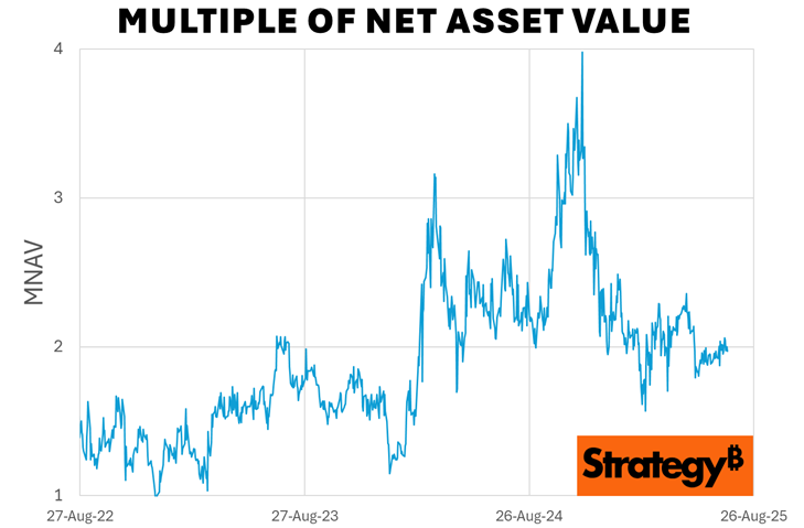 The Half-Life of Bitcoin Treasury Companies