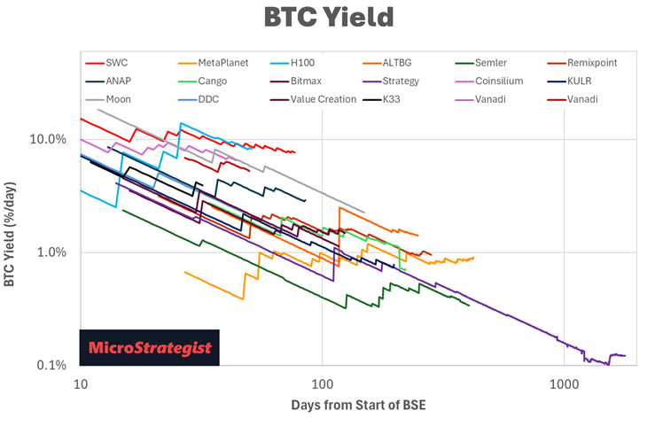 The Half-Life of Bitcoin Treasury Companies