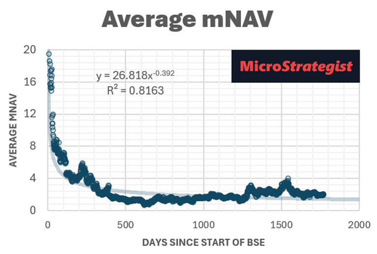 The Half-Life of Bitcoin Treasury Companies