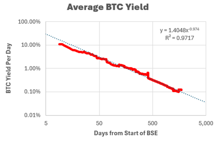 BTC Yield vs. Gravity: Which Treasury Companies Will Keep Climbing?