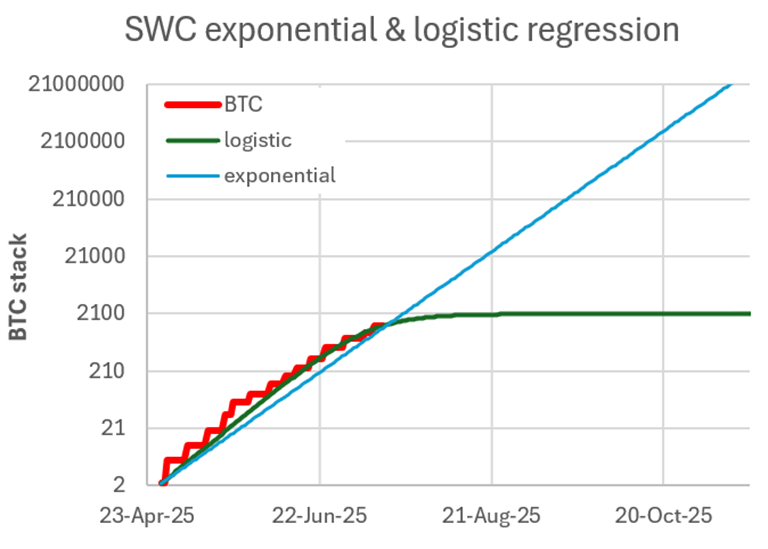 The Half-Life of Bitcoin Treasury Companies