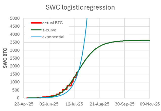 Rocket Fuel or Vapour? What the Shape of BTC Growth Tells Us for BTC-TCs