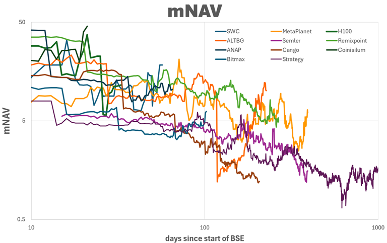 BTC Yield vs. Gravity: Which Treasury Companies Will Keep Climbing?