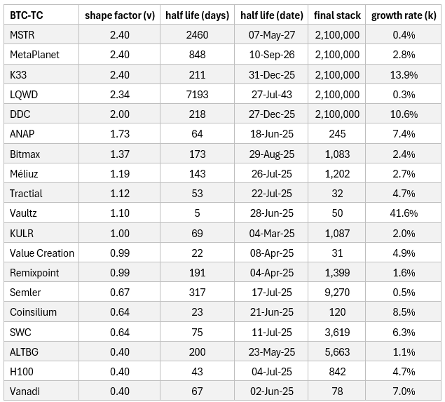 Rocket Fuel or Vapour? What the Shape of BTC Growth Tells Us for BTC-TCs