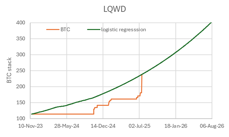 Rocket Fuel or Vapour? What the Shape of BTC Growth Tells Us for BTC-TCs