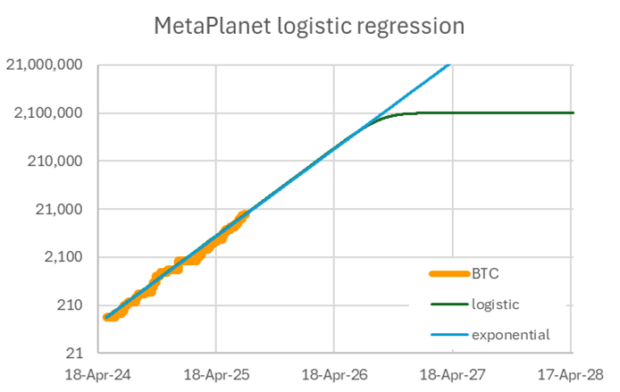 Rocket Fuel or Vapour? What the Shape of BTC Growth Tells Us for BTC-TCs