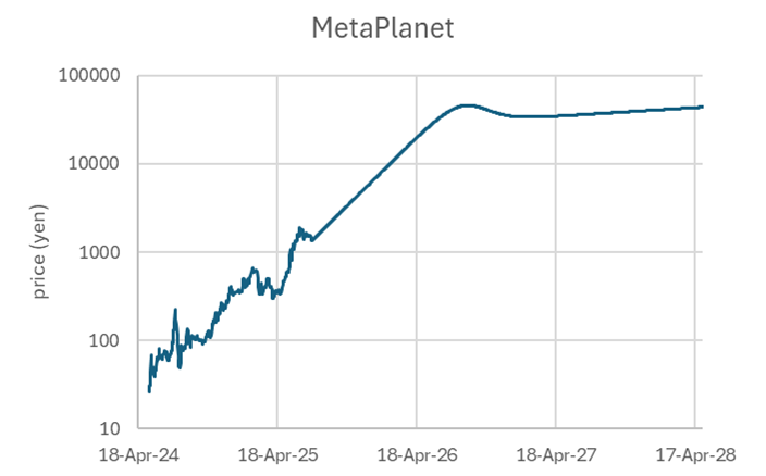 Rocket Fuel or Vapour? What the Shape of BTC Growth Tells Us for BTC-TCs