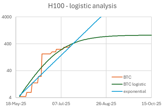 Rocket Fuel or Vapour? What the Shape of BTC Growth Tells Us for BTC-TCs