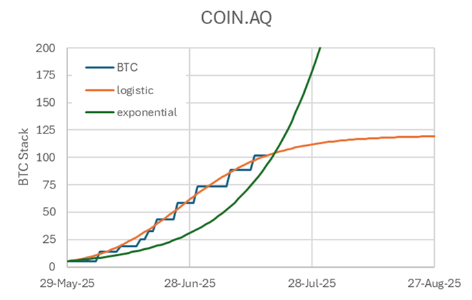 Rocket Fuel or Vapour? What the Shape of BTC Growth Tells Us for BTC-TCs