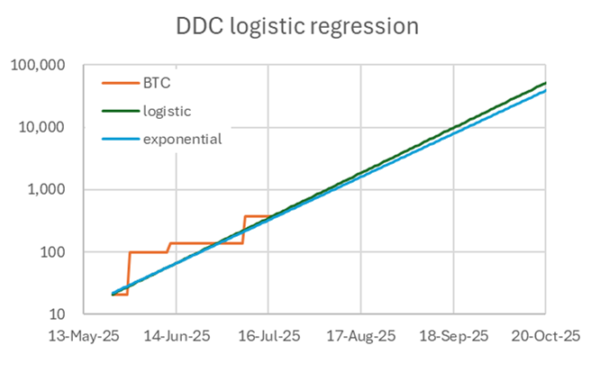 Rocket Fuel or Vapour? What the Shape of BTC Growth Tells Us for BTC-TCs