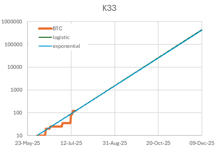 Rocket Fuel or Vapour? What the Shape of BTC Growth Tells Us for BTC-TCs