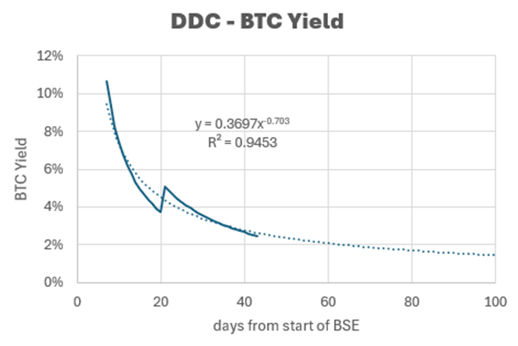 BTC Yield vs. Gravity: Which Treasury Companies Will Keep Climbing?