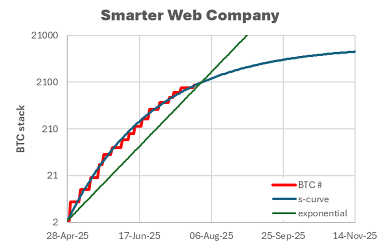 S-Curves and Sats: Decoding the Future of Bitcoin Treasury Growth