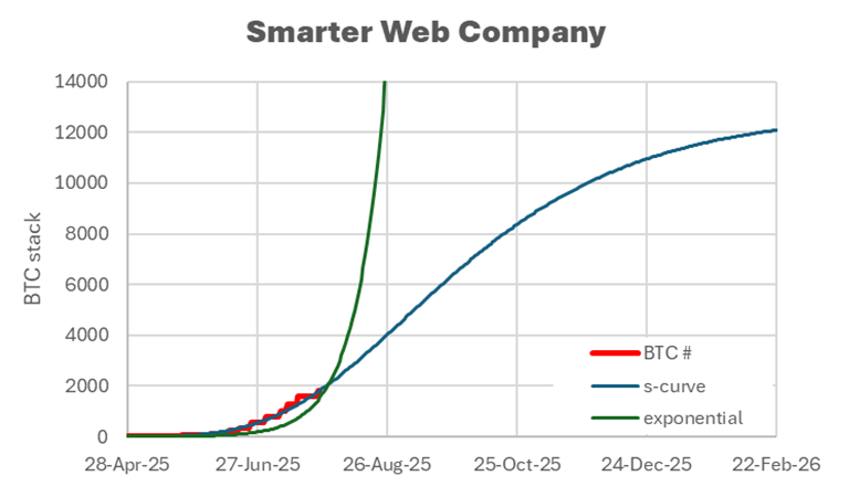 S-Curves and Sats: Decoding the Future of Bitcoin Treasury Growth