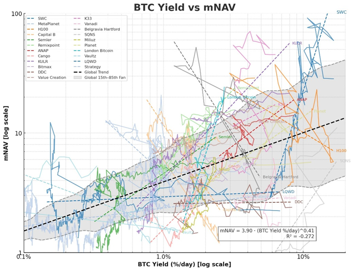 BTC-TCs After the Pullback: Where mNAV Meets Opportunity