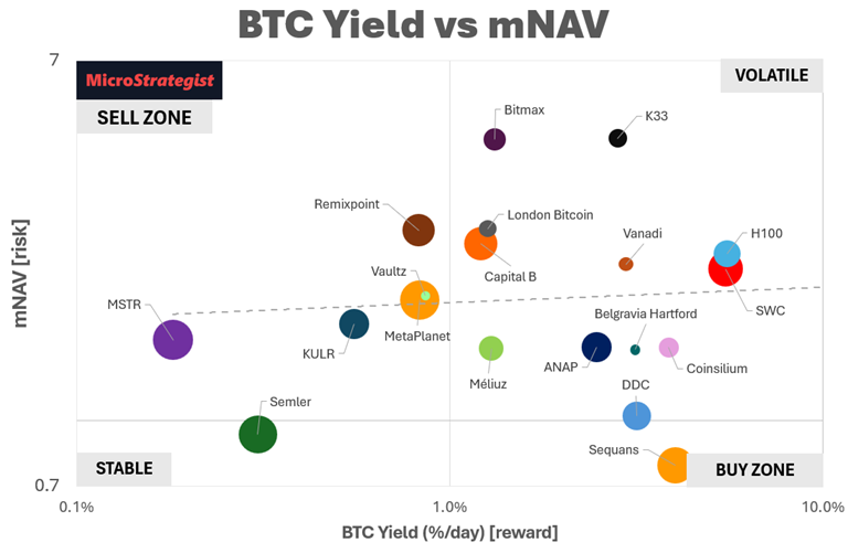 BTC-TCs After the Pullback: Where mNAV Meets Opportunity