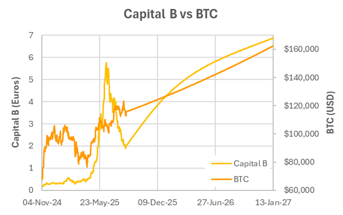 BTC-TCs After the Pullback: Where mNAV Meets Opportunity