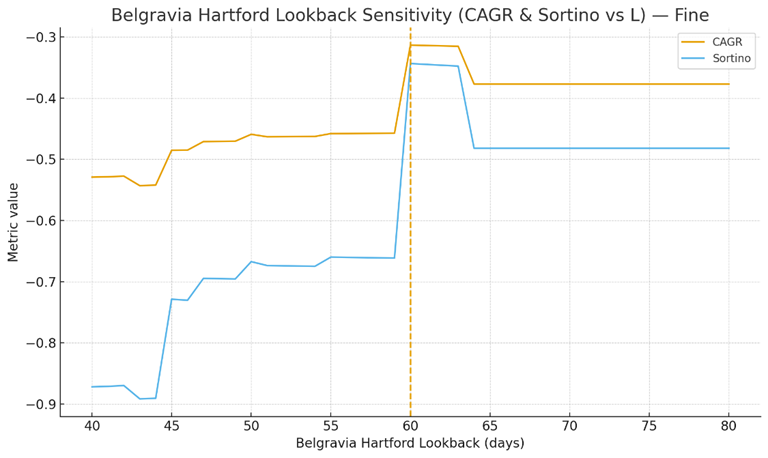 The Lookback Edge: How Optimising Yield Windows Turned 5x into 59x