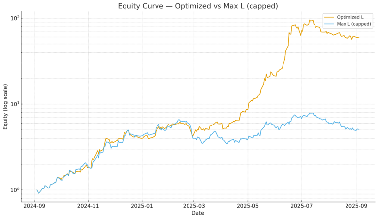 The Lookback Edge: How Optimising Yield Windows Turned 5x into 59x