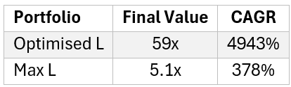 The Lookback Edge: How Optimising Yield Windows Turned 5x into 59x