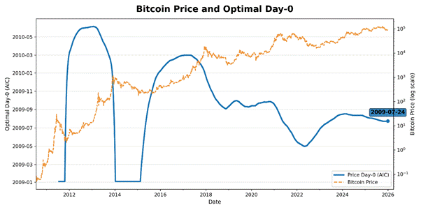 A graph of a bitcoin price

AI-generated content may be incorrect.