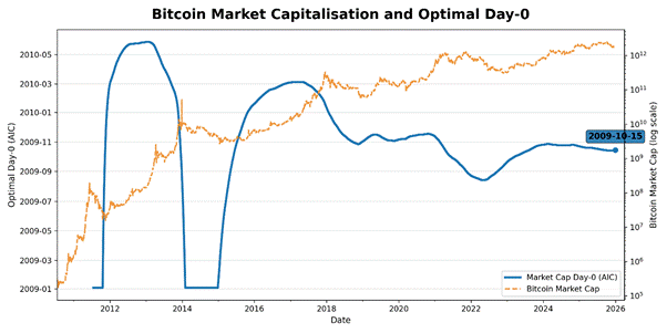 A graph of a graph showing the price of bitcoin

AI-generated content may be incorrect.