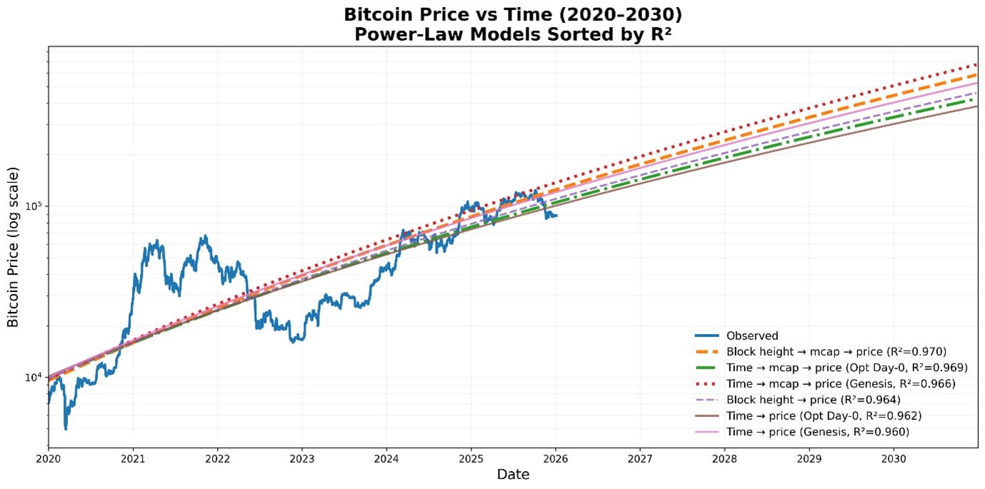 From Time to Work: Rethinking Bitcoin’s Power Law